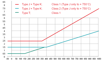 Accuracy of thermocouples