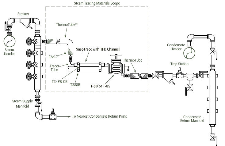 Typical steam tracing system using SnapTrace