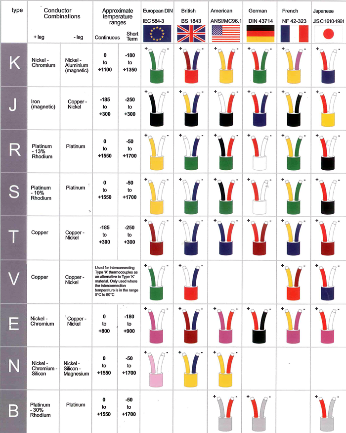 Thermocouple Colour Chart - International Colouring Codes type K, J... T/C