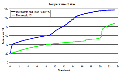 Temperature of Wax (base of drum in centre)