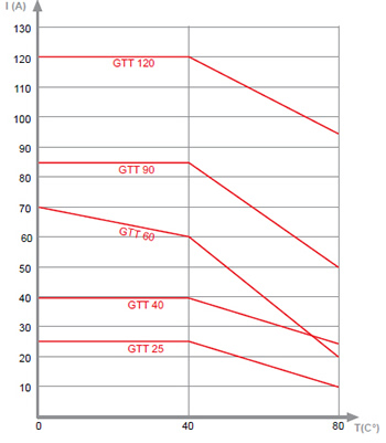 Gefran GTT series current rating