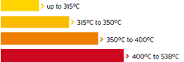 Pressure Measurement at high temperatures