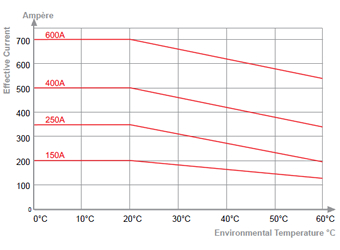 High Power SSR Temperature Derating Curves 600A | 400A | 250A | 150A
