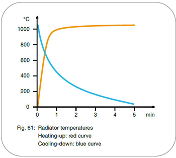 Radiant Temperatures - Elstein FSR