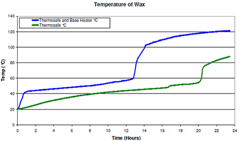 Temperature of Wax (base of drum in centre)