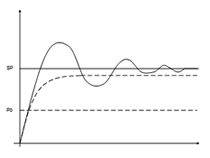 Integral Control Effect