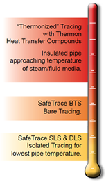 Pipe temperature ranges with a common steam pressure/ temperature Pipe temperature ranges with a common steam pressure/ temperature