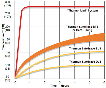 Temperature over time - using different Thermon steam tracers