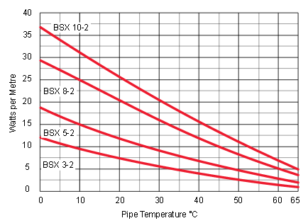 Thermon BSX Self-regulating heating cable, power output