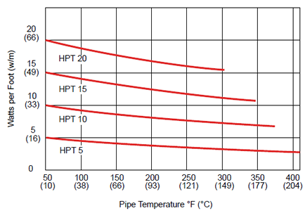 Thermon HPT, Constant Wattage Heating Cable, power output
