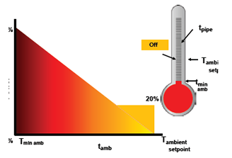 TCM13 ambient temperature sensing
