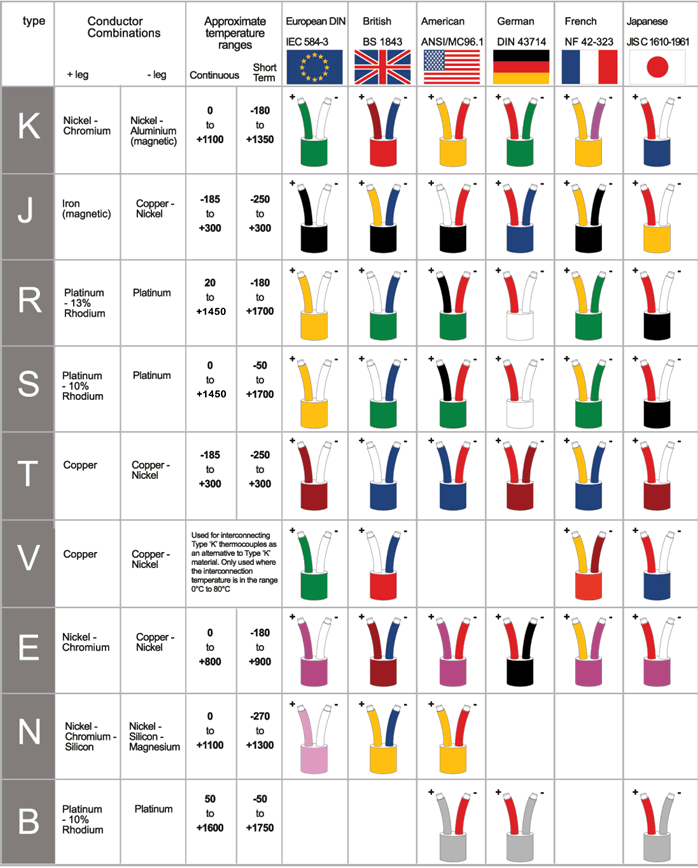 Thermocouples: International colour codes